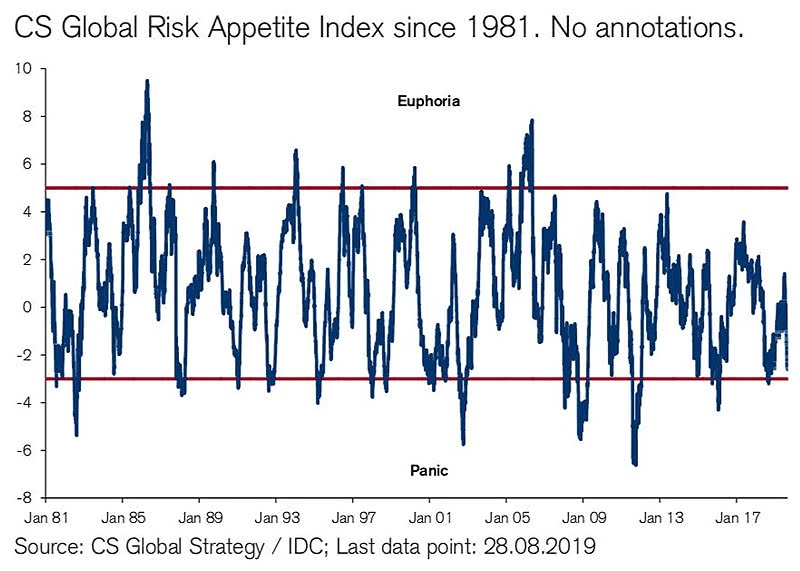 CS Global Risk Appetite Index