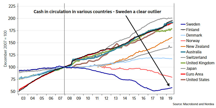 Cash in Circulation in Various Countries