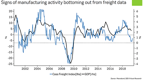 Freight Index Chart