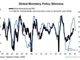 Global Monetary Policy Stimulus and Global Manufacturing PMI