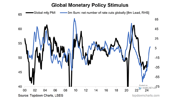 Central Banks - Global Monetary Policy Stimulus Leads Global Manufacturing PMI
