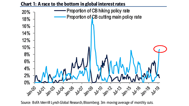 Central Banks Hiking/Cutting Policy Rate