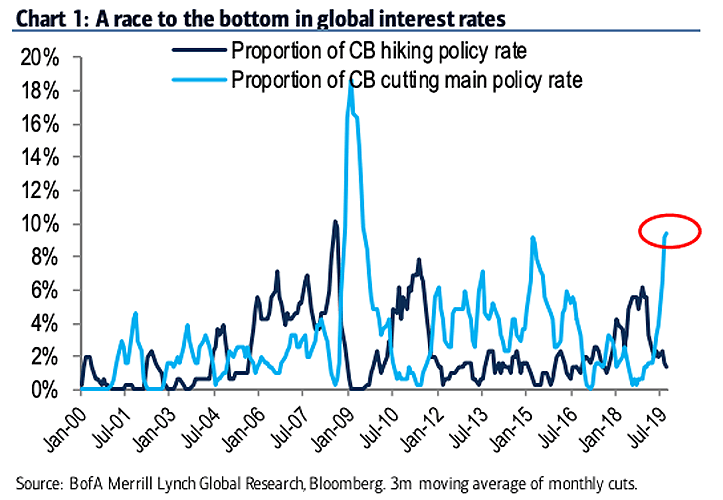 Central Banks Hiking/Cutting Policy Rate