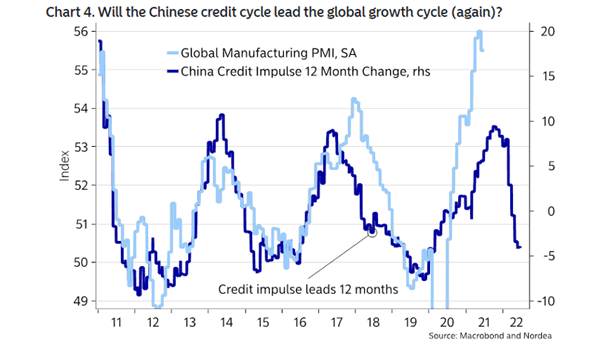 China Credit Impulse Leads Global Manufacturing PMI