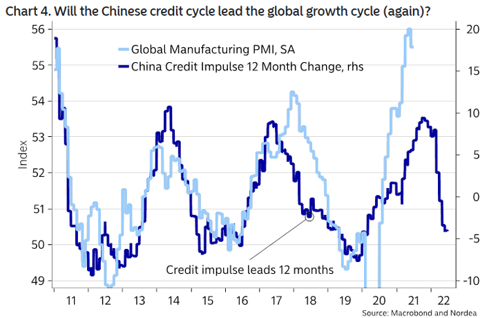 China Credit Impulse Leads Global Manufacturing PMI