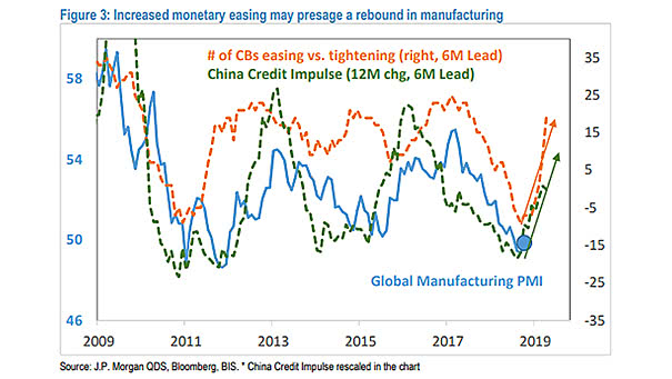 China Credit Impulse and Number of Central Banks Easing vs. Tightening Lead Global Manufacturing PMI