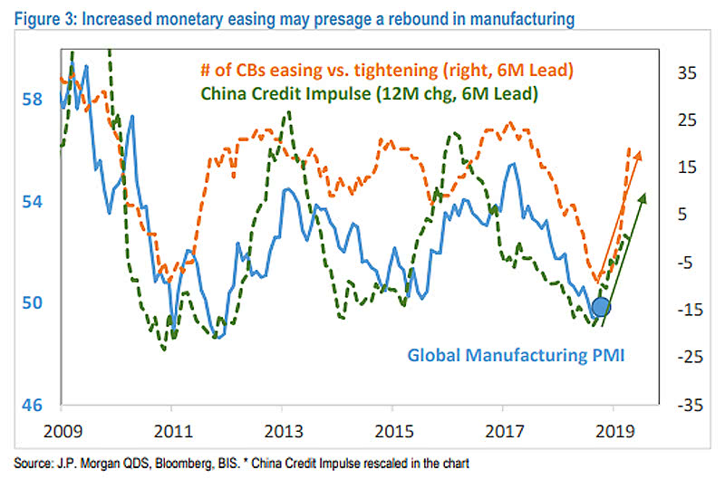 China Credit Impulse and Number of Central Banks Easing vs. Tightening Lead Global Manufacturing PMI