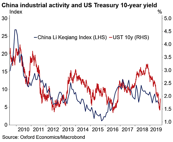 China Industrial Activity and U.S. Treasury 10-Year Yield