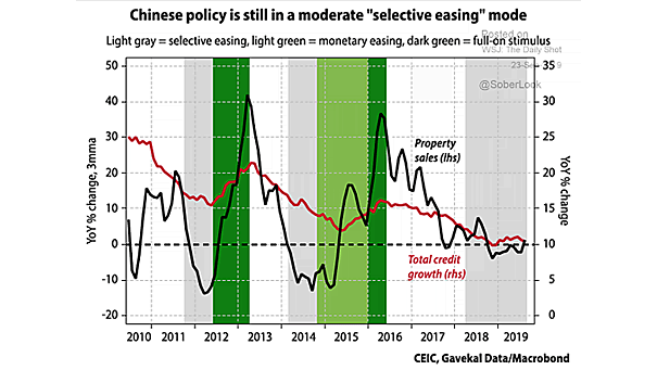 China Property Sales and Total Credit Growth