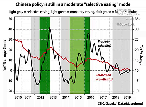 China Property Sales and Total Credit Growth