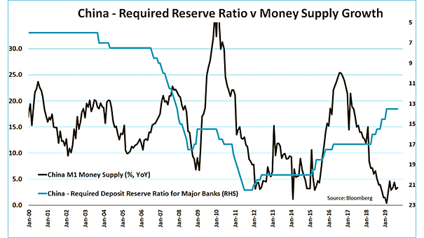China - Required Reserve Ratio vs. M1 Money Supply Growth