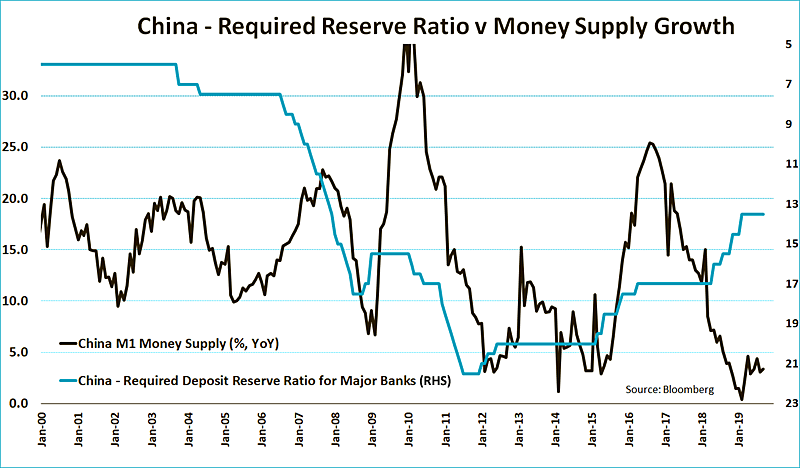 China - Required Reserve Ratio vs. M1 Money Supply Growth