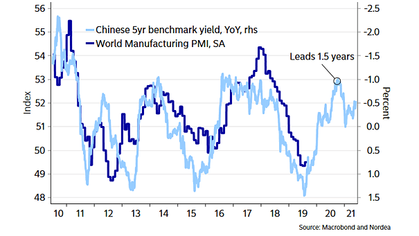 Chinese 5-Year Benchmark Yield Leads Global Manufacturing PMI