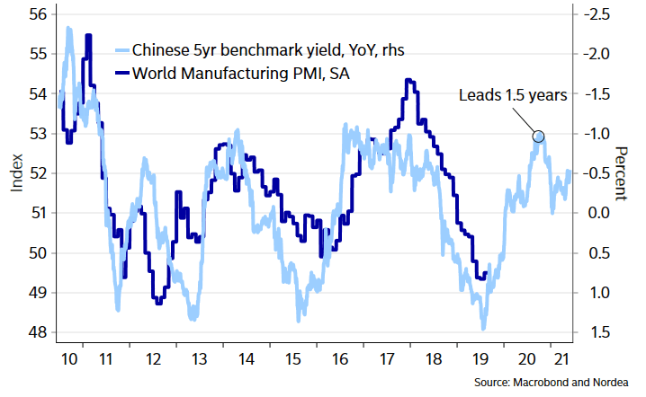 Chinese 5-Year Benchmark Yield Leads Global Manufacturing PMI