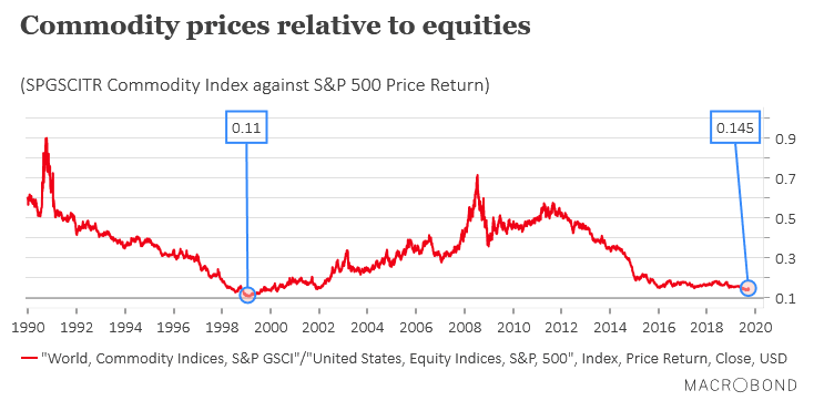 Commodity Prices Relative to Equities