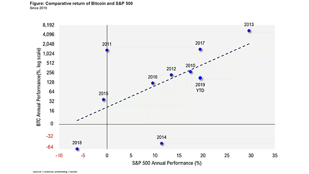 Comparative Return of Bitcoin and S&P 500