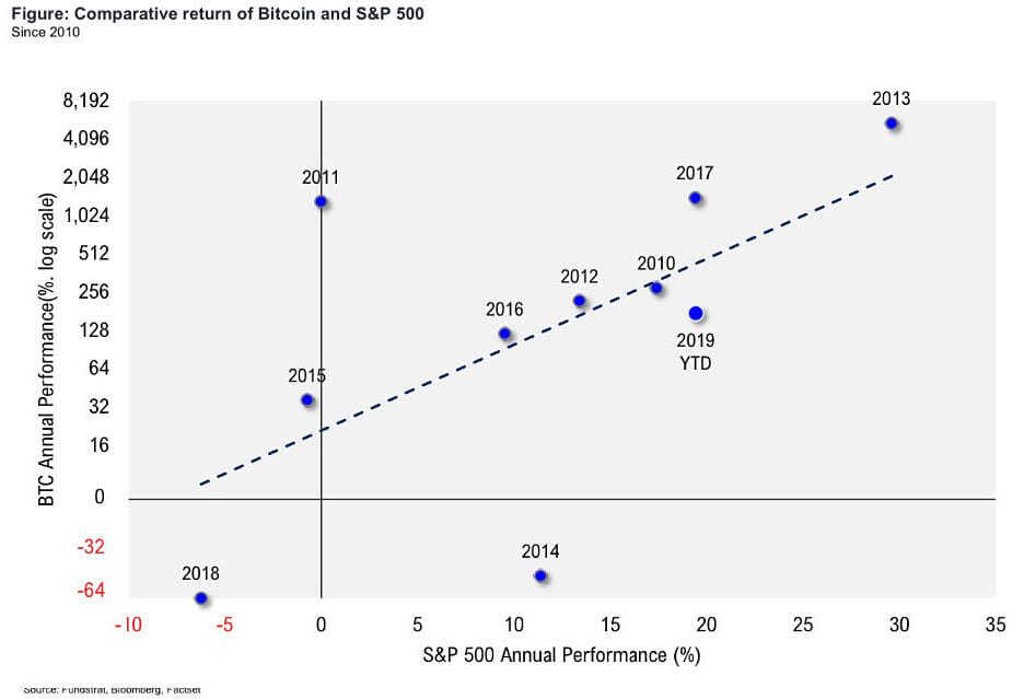 Comparative Return of Bitcoin and S&P 500