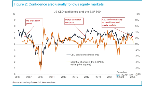 Ceo Confidence Index Chart