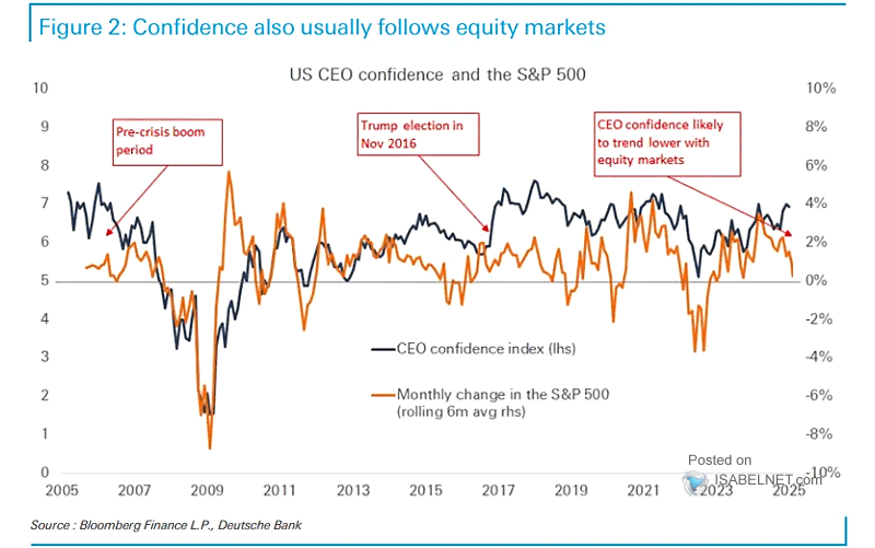 CEO Confidence and the S&P 500