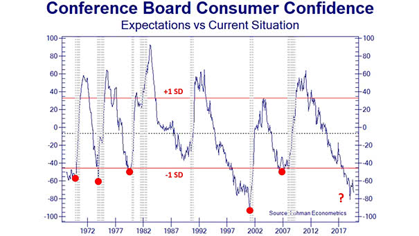 Conference Board Consumer Confidence - Expectations vs. Current Situation and Recessions