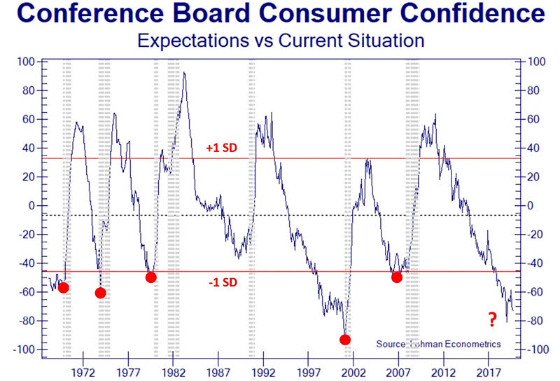 Conference Board Consumer Confidence - Expectations vs. Current Situation and Recessions