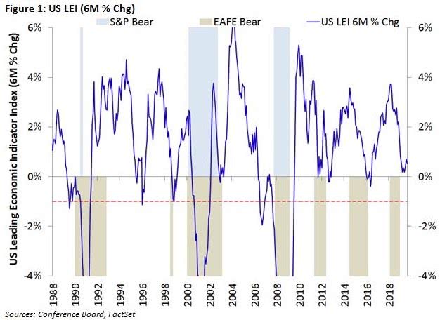 Conference Board Leading Economic Index for U.S. (LEI)