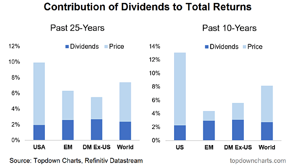 Contribution of Dividends to Total Returns