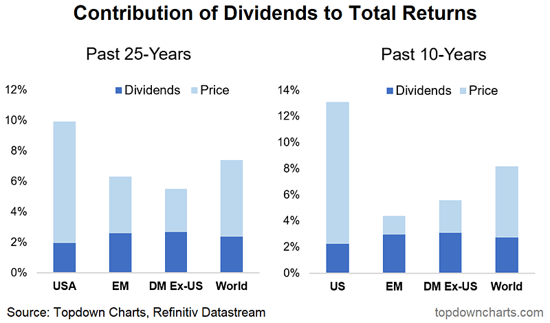 Contribution of Dividends to Total Returns