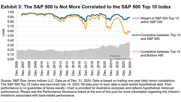 Correlation Between Top 10 and S&P 500