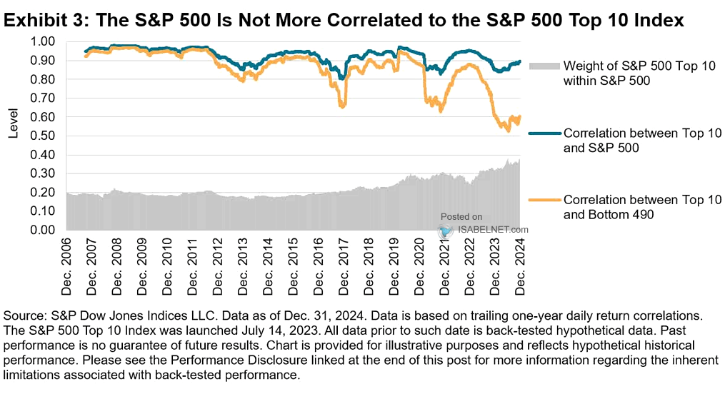 Correlation Between Top 10 and S&P 500