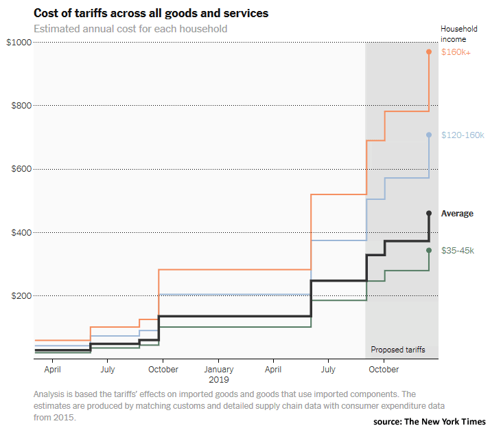 Cost of U.S. Tariffs Across All Goods and Services