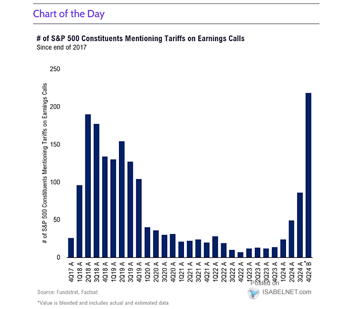 Number of S&P 500 Constituents Mentioning Tariffs on Earnings Calls