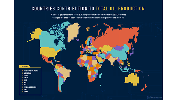 Countries Contribution to Total Oil Production