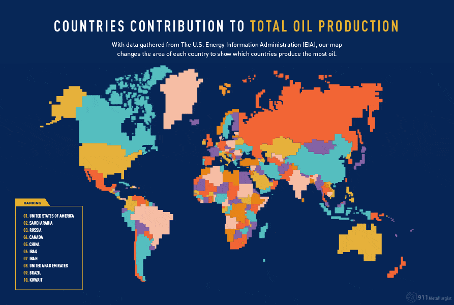 Countries Contribution to Total Oil Production