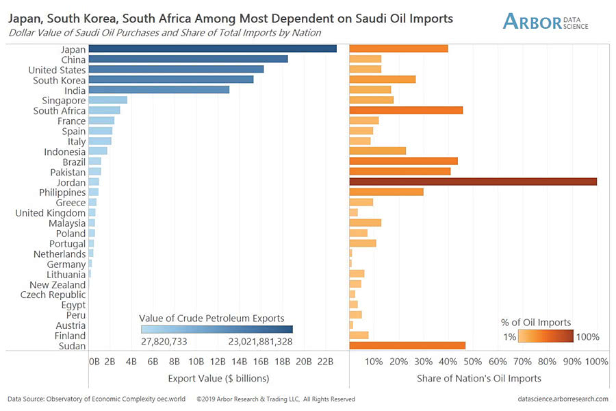Countries Dependent on Saudi Oil Imports