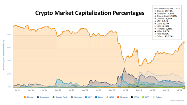 Crypto Market Capitalization Percentages