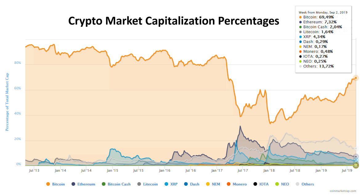 Crypto Market Capitalization Percentages