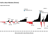 Cumulative Bull vs. Bear Markets (Points)