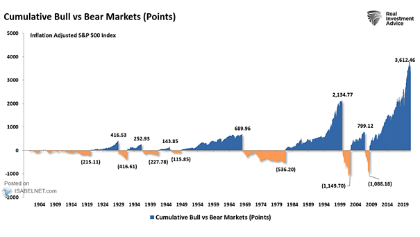 Cumulative Bull vs. Bear Markets