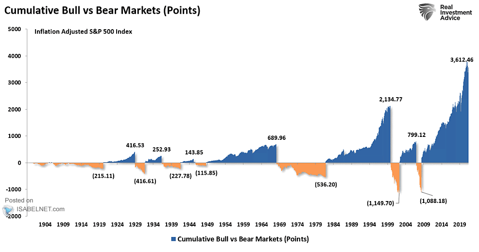 Cumulative Bull vs. Bear Markets