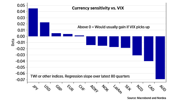 Currency Sensitivity vs. VIX