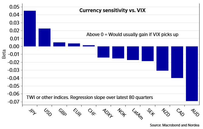 Currency Sensitivity vs. VIX