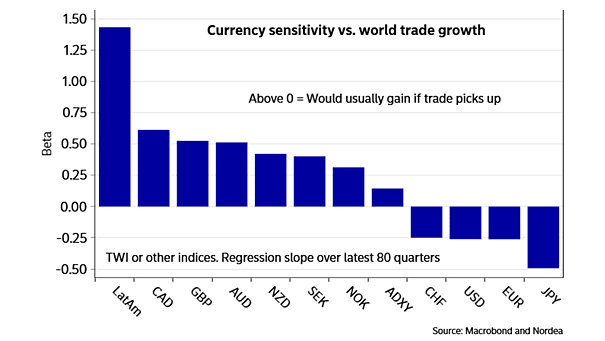 Currency Sensitivity vs. World Trade Growth