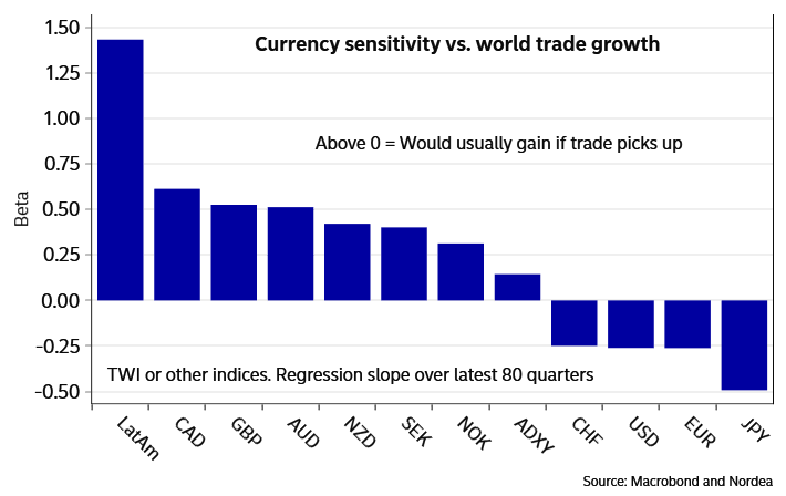 Currency Sensitivity vs. World Trade Growth