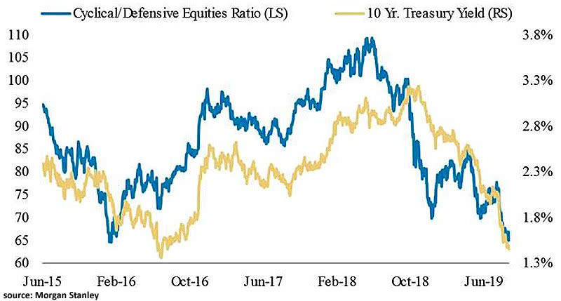 Cyclical-Defensive Equities Ratio and 10-Year Treasury Yield