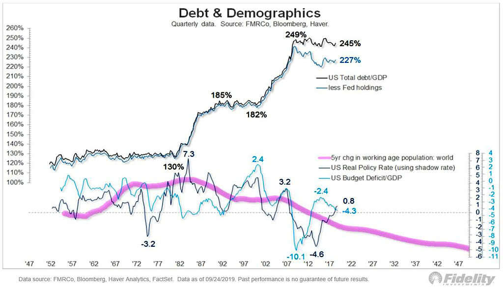 Debt and Demographics