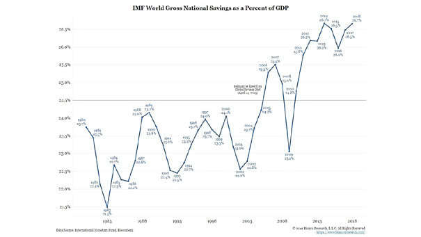 Demographics - IMF World Gross National Savings as a Percent of GDP
