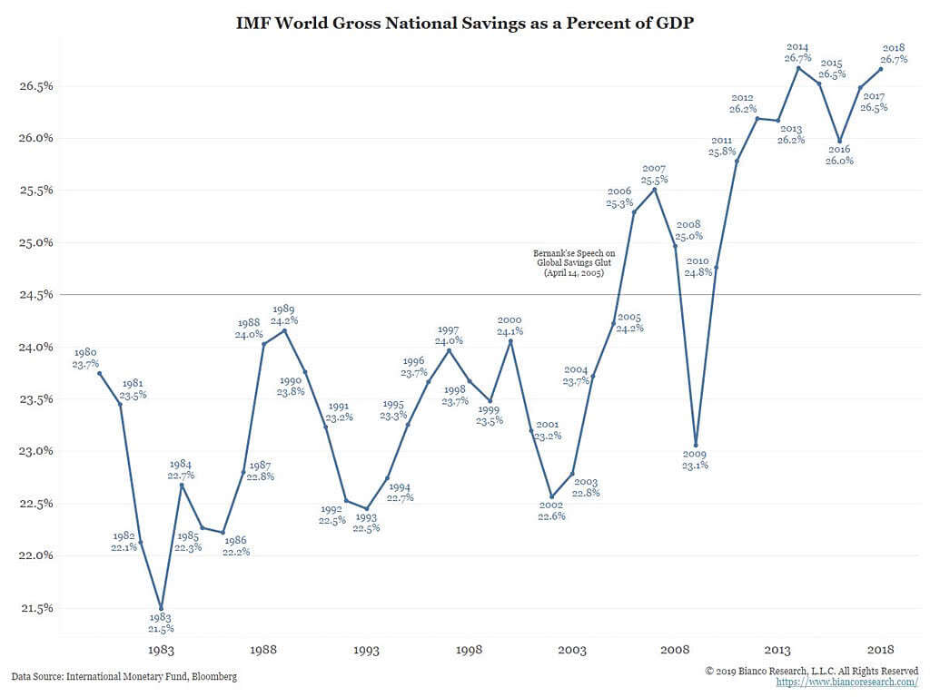 Demographics - IMF World Gross National Savings as a Percent of GDP