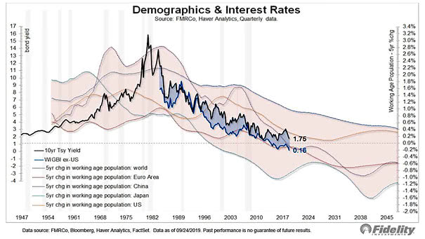 Demographics and Interest Rates