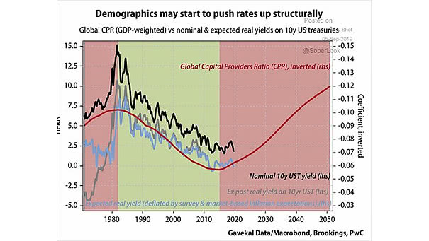 Demographics and U.S. 10-year Treasury Yield